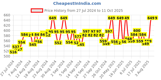 ajio.com fbar Pack of 2 Cotton Camisoles fbar Price History Graph from 27 Jul 2024 to 10 Oct 2025