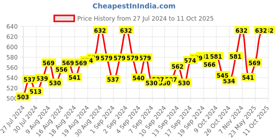 ajio.com fbar Pack of 2 Cotton Camisoles fbar Price History Graph from 27 Jul 2024 to 11 Oct 2025