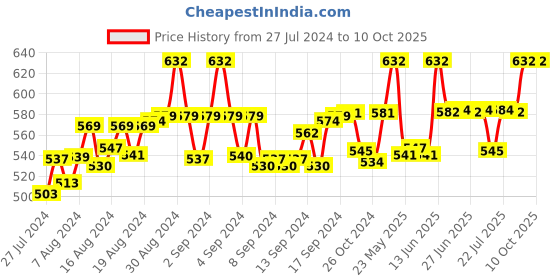 ajio.com fbar Pack of 2 Cotton Camisoles fbar Price History Graph from 27 Jul 2024 to 9 Oct 2025
