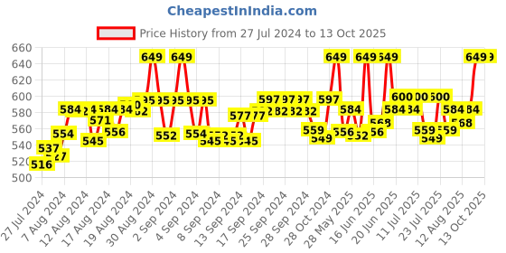 ajio.com fbar Pack of 2 Cotton Camisoles fbar Price History Graph from 27 Jul 2024 to 12 Oct 2025