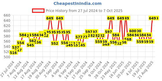 ajio.com fbar Pack of 2 Cotton Camisoles fbar Price History Graph from 27 Jul 2024 to 7 Oct 2025