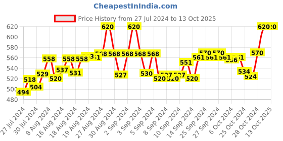 ajio.com fbar Pack of 2 Cotton Camisoles fbar Price History Graph from 27 Jul 2024 to 13 Oct 2025