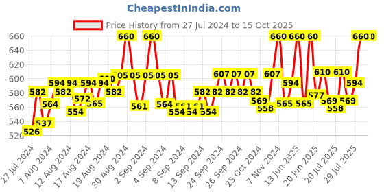 ajio.com fbar Pack of 2 Cotton Camisoles fbar Price History Graph from 27 Jul 2024 to 15 Oct 2025
