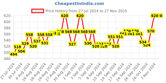ajio.com fbar Pack of 2 Cotton Camisoles fbar Price History Graph from 27 Jul 2024 to 27 Nov 2025