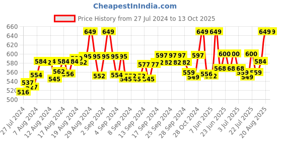 ajio.com fbar Pack of 2 Cotton Camisoles fbar Price History Graph from 27 Jul 2024 to 13 Oct 2025