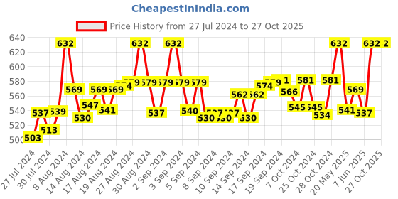 ajio.com fbar Pack of 2 Cotton Camisoles fbar Price History Graph from 27 Jul 2024 to 27 Oct 2025