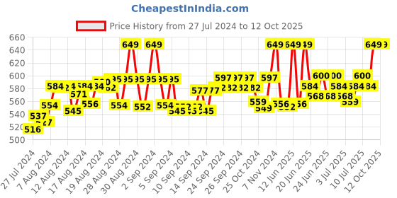 ajio.com fbar Pack of 2 Cotton Camisoles fbar Price History Graph from 27 Jul 2024 to 12 Oct 2025