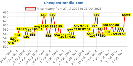 ajio.com fbar Pack of 2 Cotton Camisoles fbar Price History Graph from 27 Jul 2024 to 10 Oct 2025