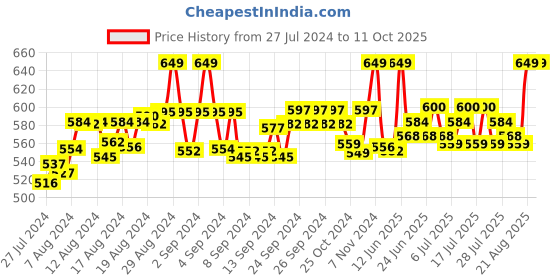 ajio.com fbar Pack of 2 Cotton Camisoles fbar Price History Graph from 27 Jul 2024 to 10 Oct 2025