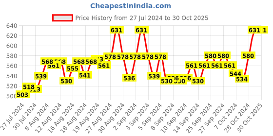 ajio.com fbar Pack of 2 Cotton Camisoles fbar Price History Graph from 27 Jul 2024 to 29 Oct 2025
