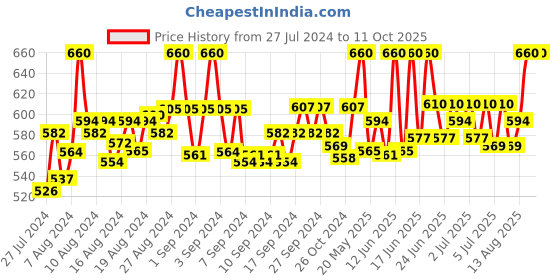 ajio.com fbar Pack of 2 Cotton Camisoles fbar Price History Graph from 27 Jul 2024 to 10 Oct 2025