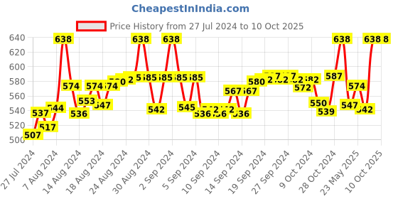 ajio.com fbar Pack of 2 Cotton Camisoles fbar Price History Graph from 27 Jul 2024 to 10 Oct 2025