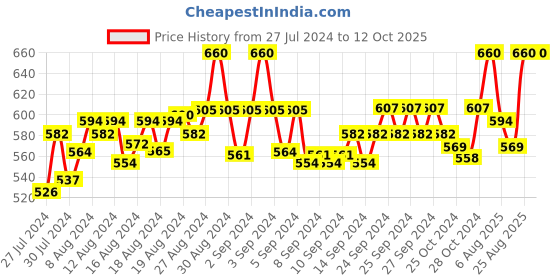 ajio.com fbar Pack of 2 Cotton Camisoles fbar Price History Graph from 27 Jul 2024 to 12 Oct 2025