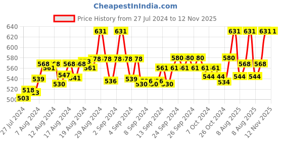 ajio.com fbar Pack of 2 Cotton Camisoles fbar Price History Graph from 27 Jul 2024 to 11 Nov 2025