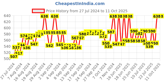 ajio.com fbar Pack of 2 Cotton Camisoles fbar Price History Graph from 27 Jul 2024 to 10 Oct 2025