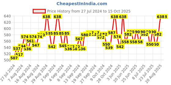 ajio.com fbar Pack of 2 Cotton Camisoles fbar Price History Graph from 27 Jul 2024 to 14 Oct 2025