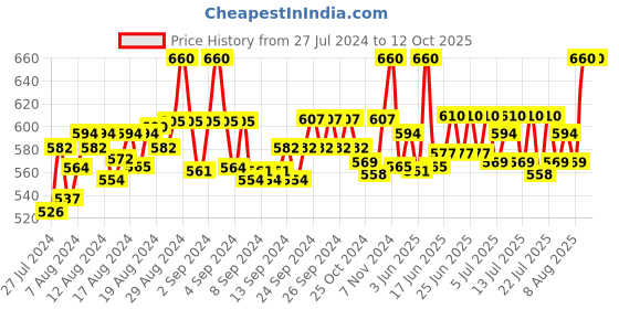 ajio.com fbar Pack of 2 Cotton Camisoles fbar Price History Graph from 27 Jul 2024 to 10 Oct 2025