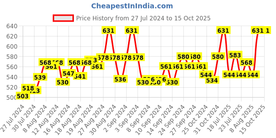 ajio.com fbar Pack of 2 Cotton Camisoles fbar Price History Graph from 27 Jul 2024 to 15 Oct 2025