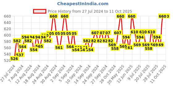 ajio.com fbar Pack of 2 Cotton Camisoles fbar Price History Graph from 27 Jul 2024 to 10 Oct 2025
