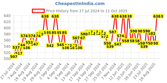 ajio.com fbar Pack of 2 Cotton Camisoles fbar Price History Graph from 27 Jul 2024 to 11 Oct 2025