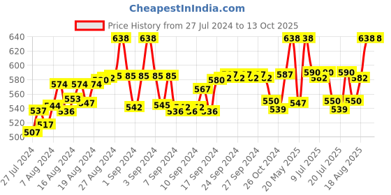 ajio.com fbar Pack of 2 Cotton Camisoles fbar Price History Graph from 27 Jul 2024 to 13 Oct 2025