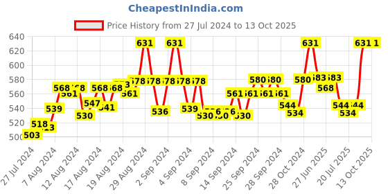 ajio.com fbar Pack of 2 Cotton Camisoles fbar Price History Graph from 27 Jul 2024 to 13 Oct 2025