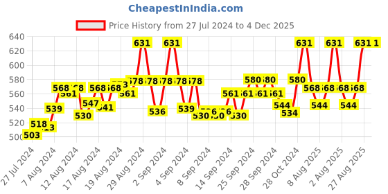 ajio.com fbar Pack of 2 Cotton Camisoles fbar Price History Graph from 27 Jul 2024 to 4 Dec 2025