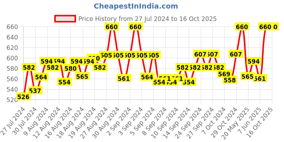 ajio.com fbar Pack of 2 Cotton Camisoles fbar Price History Graph from 27 Jul 2024 to 16 Oct 2025