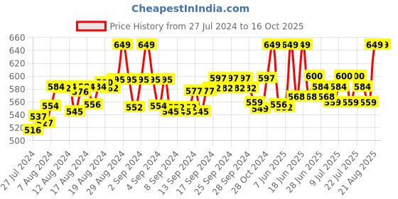 ajio.com fbar Pack of 2 Cotton Camisoles fbar Price History Graph from 27 Jul 2024 to 16 Oct 2025