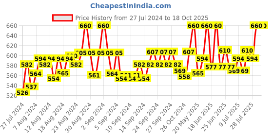 ajio.com fbar Pack of 2 Cotton Camisoles fbar Price History Graph from 27 Jul 2024 to 18 Oct 2025