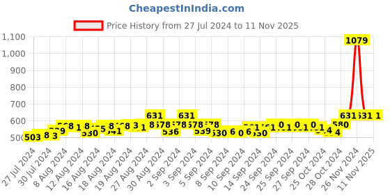 ajio.com fbar Pack of 2 Cotton Camisoles fbar Price History Graph from 27 Jul 2024 to 11 Nov 2025