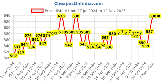 ajio.com fbar Pack of 2 Cotton Camisoles fbar Price History Graph from 27 Jul 2024 to 11 Nov 2025