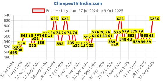 ajio.com fbar Pack of 2 Cotton Camisoles fbar Price History Graph from 27 Jul 2024 to 9 Oct 2025