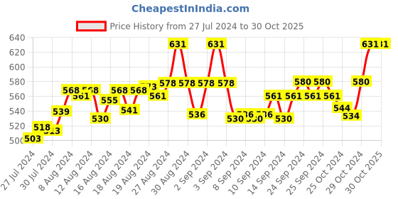 ajio.com fbar Pack of 2 Cotton Camisoles fbar Price History Graph from 27 Jul 2024 to 29 Oct 2025
