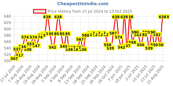 ajio.com fbar Pack of 2 Cotton Camisoles fbar Price History Graph from 27 Jul 2024 to 13 Oct 2025