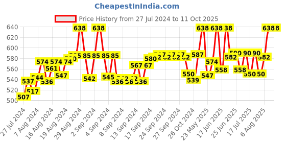 ajio.com fbar Pack of 2 Cotton Camisoles fbar Price History Graph from 27 Jul 2024 to 11 Oct 2025