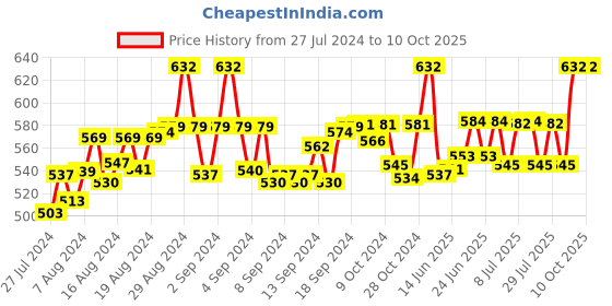 ajio.com fbar Pack of 2 Cotton Camisoles fbar Price History Graph from 27 Jul 2024 to 10 Oct 2025