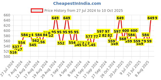 ajio.com fbar Pack of 2 Cotton Camisoles fbar Price History Graph from 27 Jul 2024 to 10 Oct 2025