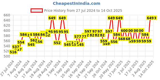 ajio.com fbar Pack of 2 Cotton Camisoles fbar Price History Graph from 27 Jul 2024 to 14 Oct 2025