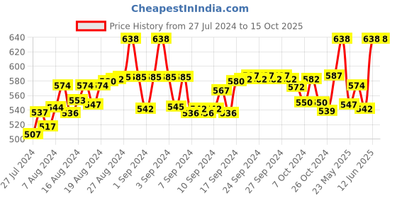 ajio.com fbar Pack of 2 Cotton Camisoles fbar Price History Graph from 27 Jul 2024 to 15 Oct 2025