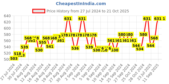 ajio.com fbar Pack of 2 Cotton Camisoles fbar Price History Graph from 27 Jul 2024 to 21 Oct 2025