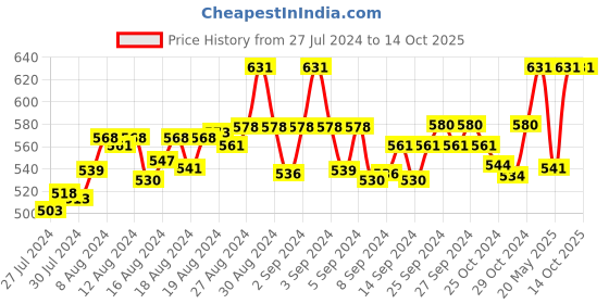 ajio.com fbar Pack of 2 Cotton Camisoles fbar Price History Graph from 27 Jul 2024 to 14 Oct 2025