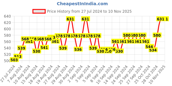 ajio.com fbar Pack of 2 Cotton Camisoles fbar Price History Graph from 27 Jul 2024 to 10 Nov 2025