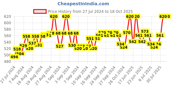 ajio.com fbar Pack of 2 Cotton Camisoles fbar Price History Graph from 27 Jul 2024 to 17 Oct 2025