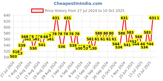ajio.com fbar Pack of 2 Cotton Camisoles fbar Price History Graph from 27 Jul 2024 to 9 Oct 2025