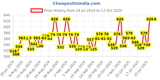 ajio.com fbar Pack of 2 Cotton Camisoles fbar Price History Graph from 29 Jul 2024 to 13 Oct 2025