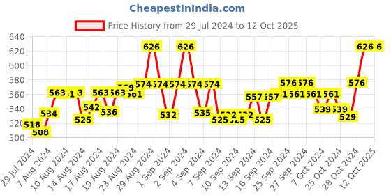 ajio.com fbar Pack of 2 Cotton Camisoles fbar Price History Graph from 29 Jul 2024 to 11 Oct 2025