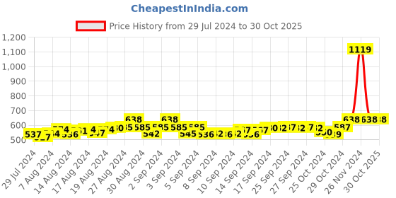 ajio.com fbar Pack of 2 Cotton Camisoles fbar Price History Graph from 29 Jul 2024 to 29 Oct 2025
