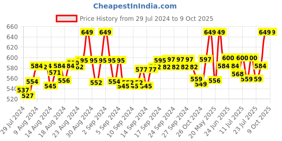 ajio.com fbar Pack of 2 Cotton Camisoles fbar Price History Graph from 29 Jul 2024 to 9 Oct 2025