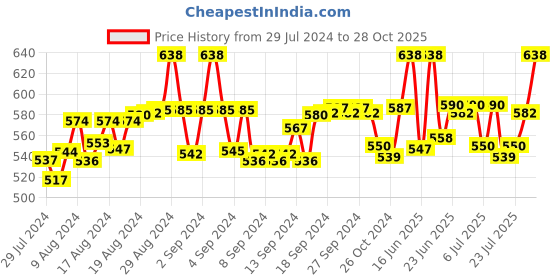 ajio.com fbar Pack of 2 Cotton Camisoles fbar Price History Graph from 29 Jul 2024 to 28 Oct 2025
